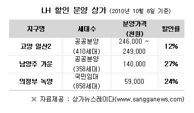 19일부터 의왕포일 등 LH 단지 내 상가 분양