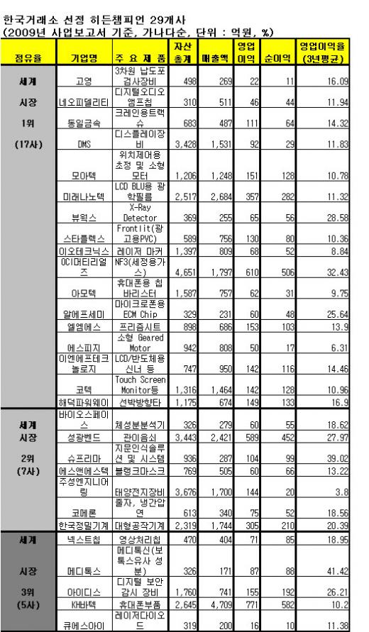 OCI머티리얼즈 등 29개사 코스닥 히든챔피언 선정