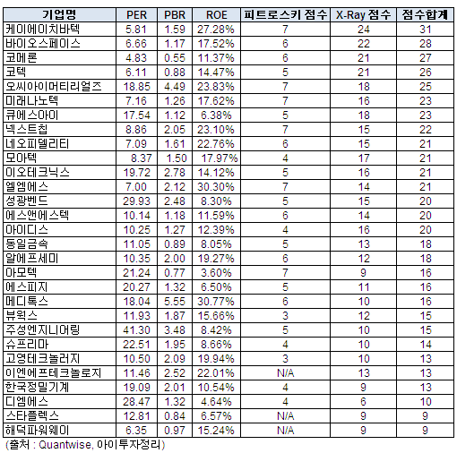 ▲피트로스키점수가 없는 3개 기업은 재무 데이터 기간이 짧아 점수가 산출되지 않음.