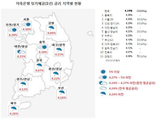 "얼마나 된다고?" 저축銀 예금금리 줄줄이 인하