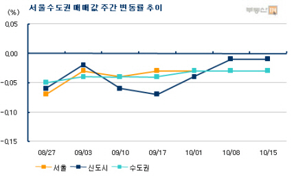 일부 중소형 전세수요, 매매에 '눈길'