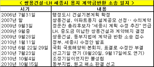 세종시 포기 건설사 계약금 못받는다