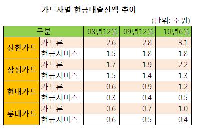 카드사는 대부업체? 카드론 급증으로 실적 호전