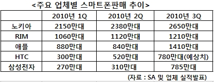 삼성 스마트폰, 분기판매량 '천만대 클럽' 진입한다