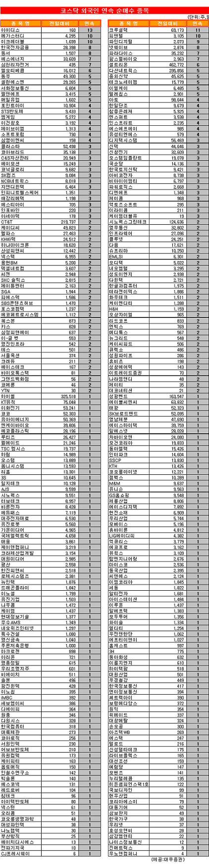 [표]코스닥 외국인 연속 순매수 종목-1일