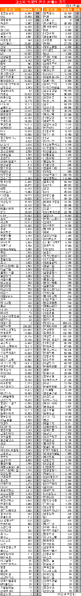 [표]코스피 외국인 연속 순매수 종목-4일