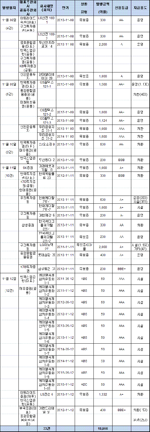 "금리, 여전히 낮다" 기업, 회사채 발행 확대