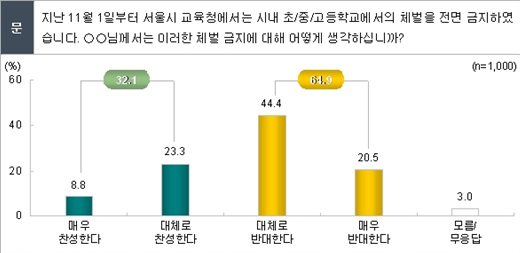 '체벌 전면금지' 찬성 32%, 반대 65%