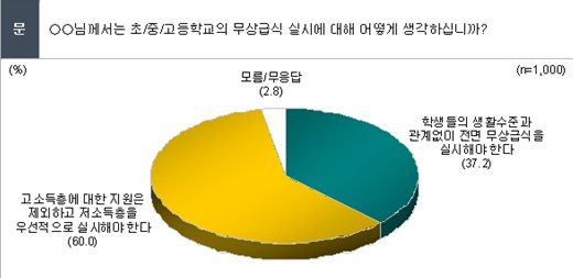 '체벌 전면금지' 찬성 32%, 반대 65%