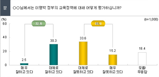 '체벌 전면금지' 찬성 32%, 반대 65%