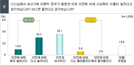 '체벌 전면금지' 찬성 32%, 반대 65%