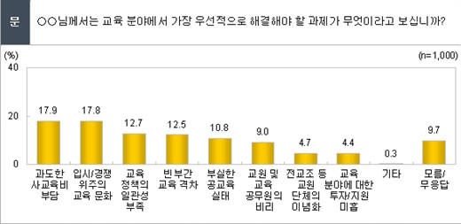 '체벌 전면금지' 찬성 32%, 반대 65%