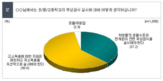 무상급식 '저소득층 우선 해야' 60%