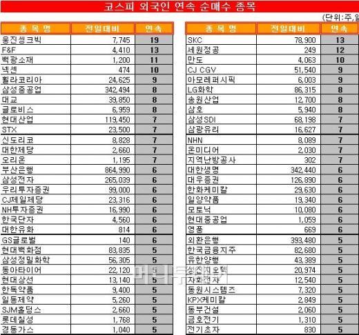 [표]코스피 외국인 연속 순매수 종목-11일