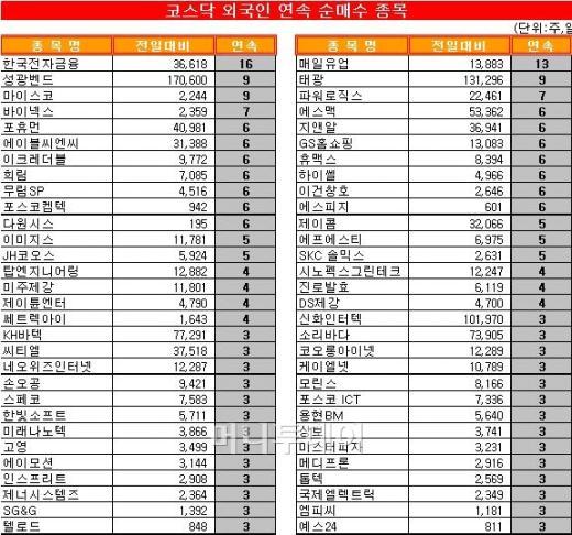 [표]코스닥 외국인 연속 순매수 종목-11일