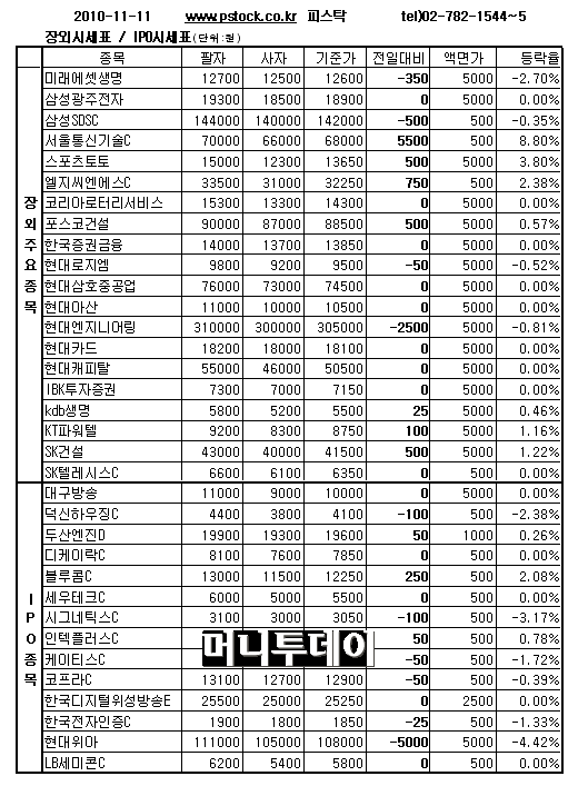 [장외주식]서울통신기술 6일째 상승 '신고가'