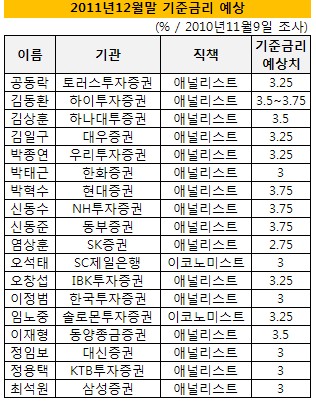 내년 말 기준금리, 3.00~3.25%까지 인상될 것