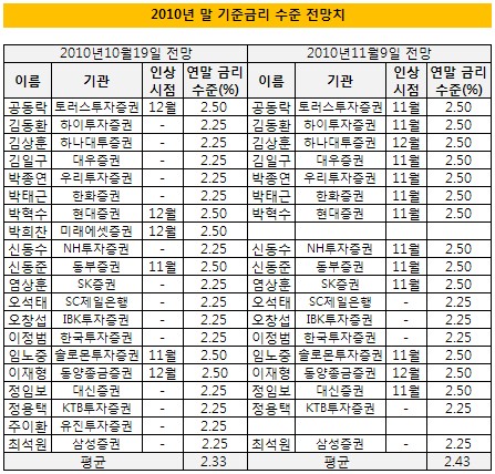 연말 기준금리 전망, 2.25%에서 2.5%로