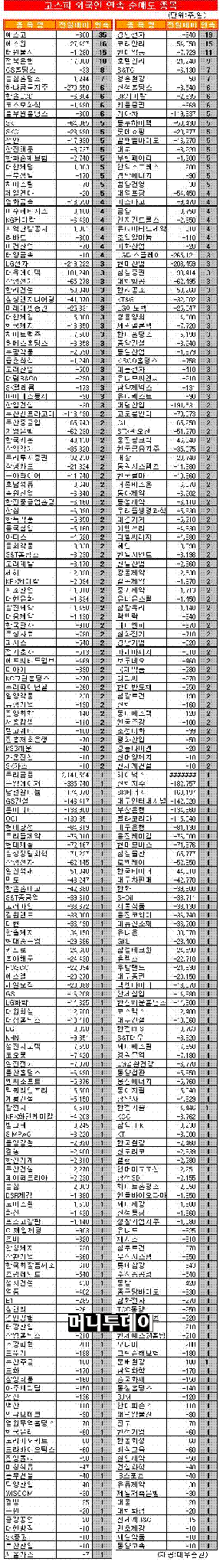 [표]코스피 외국인 연속 순매도 종목-18일