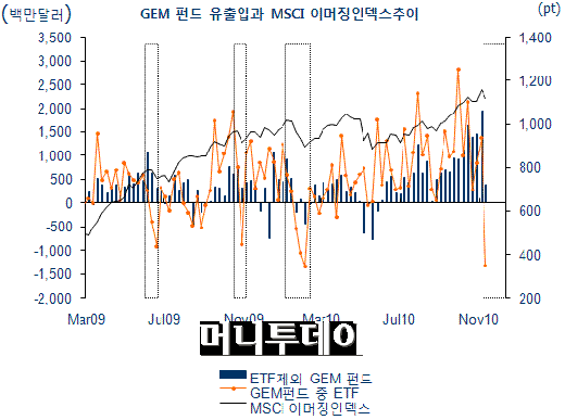 외국인 '이머징ETF' 대량 환매…주가조정 신호탄?