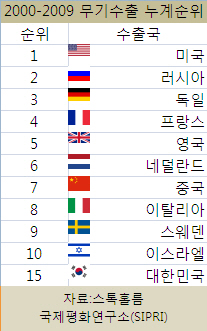 "기술 달라" 조르더니 어느새 세계 최고