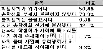 서울대생 절반 '학생사회 위기'