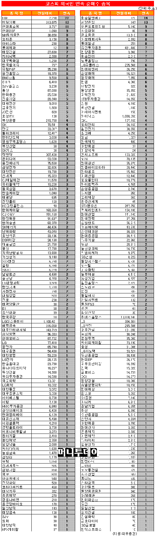 [표]코스피 외국인 연속 순매수 종목-24일