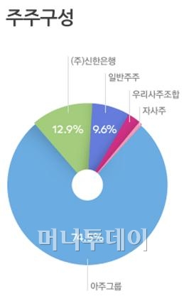 아주캐피탈 소액주주에 20주당 1주 주식배당