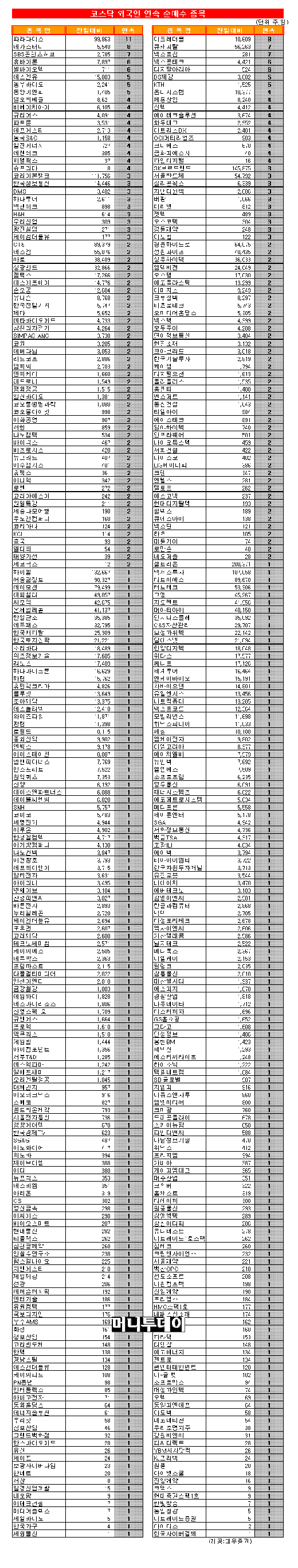 [표] 코스닥 외국인 연속 순매수 종목-26일