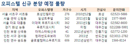 올 인기끈 오피스텔, 내년에도 물량 '풍성'