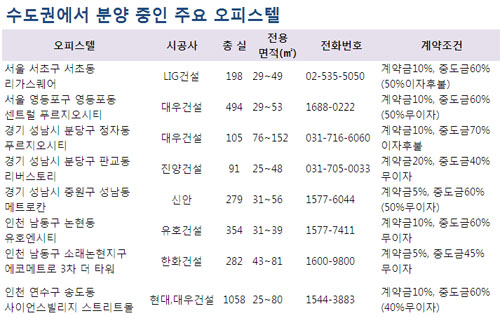 올 인기끈 오피스텔, 내년에도 물량 '풍성'