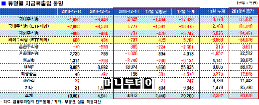 증시 최고치 경신..멈출줄 모르는 펀드환매