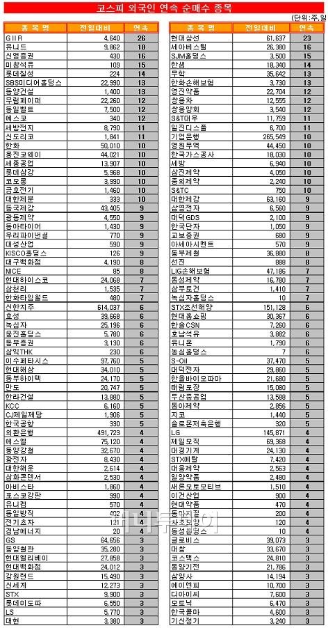 [표]코스피 외국인 연속 순매수-22일