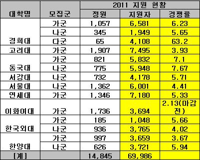 2011학년도 주요대 정시경쟁률 소폭↑ - 머니투데이 2011학년도 주요대 정시경쟁률 소폭↑ - 머니투데이