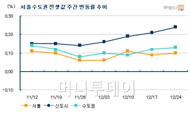 수도권 전세 오름세 지속…선점 수요 분주