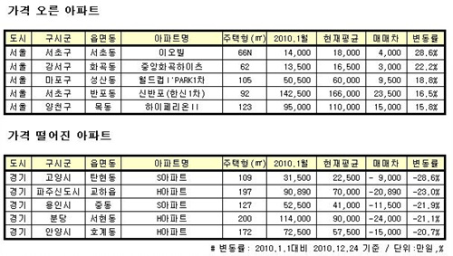 ↑ 연초 대비 가격 오른 아파트, 떨어진 아파트 비교표. 