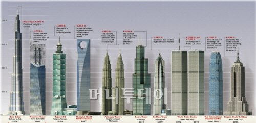 "완공 후에 불황 온다"…초고층빌딩의 저주?