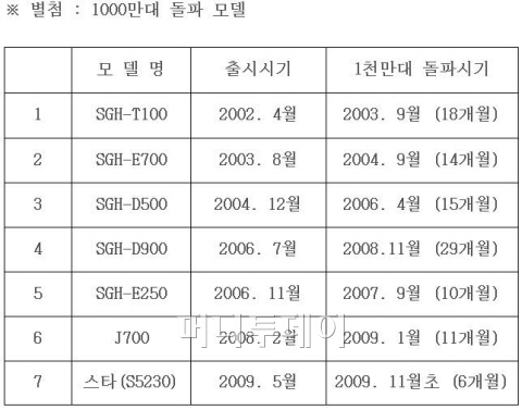 삼성 갤럭시S, 7개월 만에 1000만대 돌파