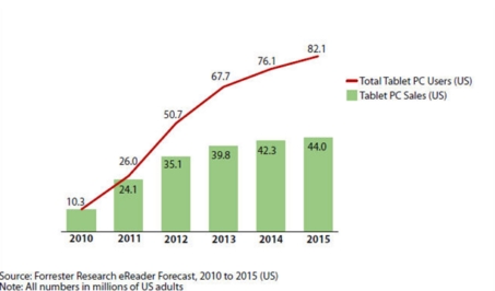 ↑미국 태블릿PC 판매 전망 (자료 포레스터)