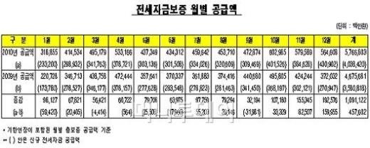 전세보증 '사상최대'...전셋값 얼마나 올랐길래