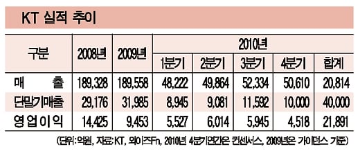 KT, 사상 첫 연매출 '20조 시대' 여나