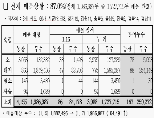 구제역 한풀 꺾였나 "방심이 더 위험"