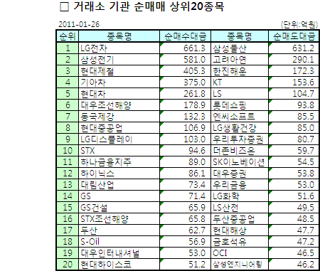 [표]거래소 기관·외인 순매매 상위 종목-26일
