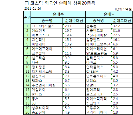 [표]코스닥 기관·외인 순매매 상위 종목-26일