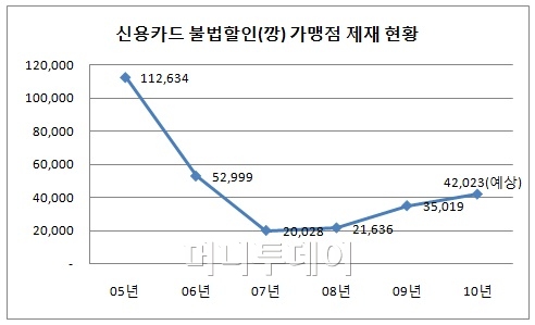 설 연휴 전후에는 '카드깡'도 대목?