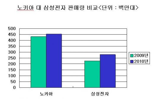 노키아 '끝없는 추락'…삼성전자는 웃는다