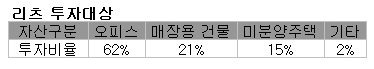 정착 10년걸린 오피스리츠, 활성화 방안 효과낼까?