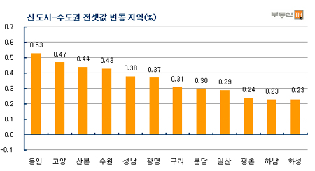 멈추지 않는 용인 전셋값…설이후 또 2000만원↑