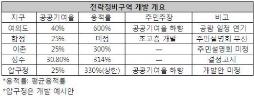 여의도·합정 이어 압구정도 '반발'