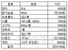 ▲ 이른바 '소녀시대 다이어트' 식단을 위한 일주일치 장보기 비용 